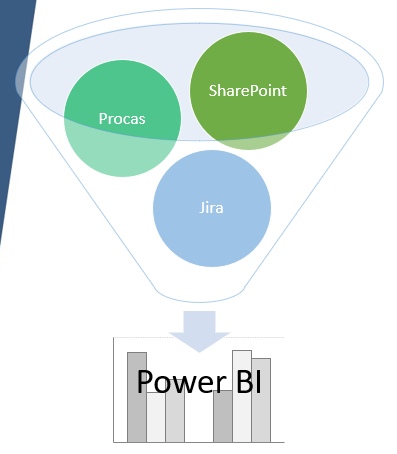 PROCAS PowerBI API BI