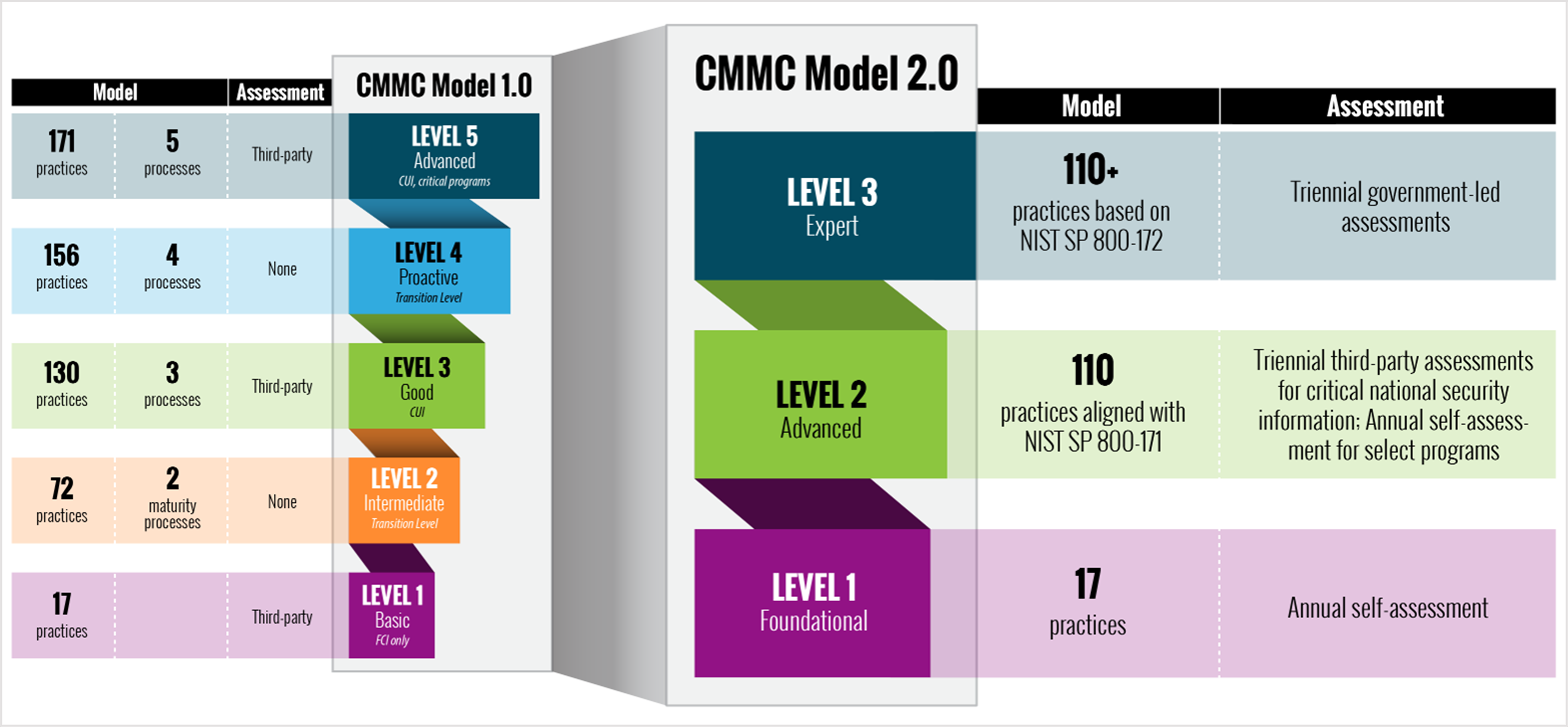 CMMC Update