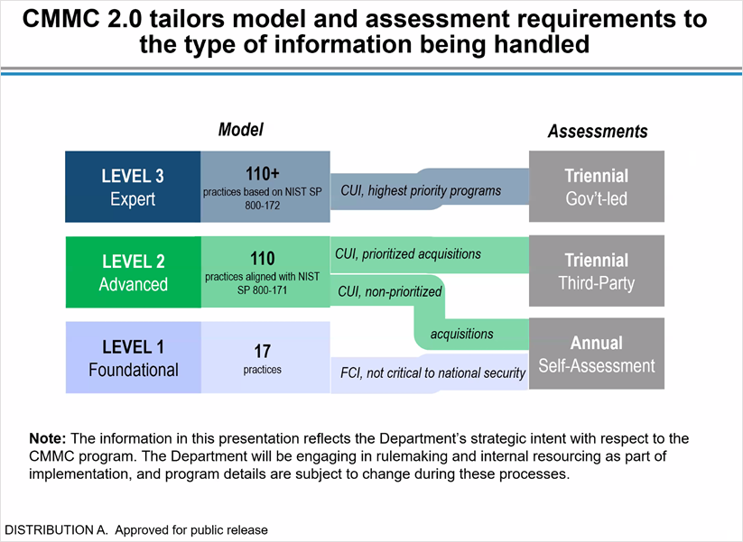 CMMC Update PROCAS