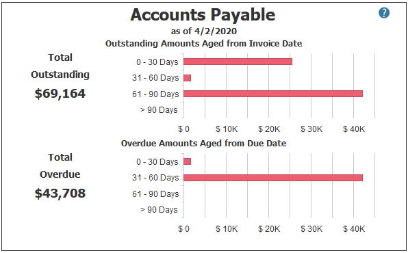 Accounts Payable in PROCAS Accounting Dashboard