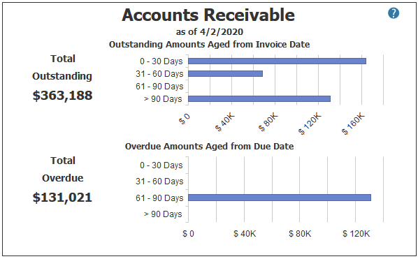 Accounts Receivable in PROCAS Accounting Dashboard